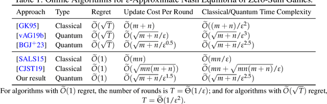 Figure 1 for Logarithmic-Regret Quantum Learning Algorithms for Zero-Sum Games