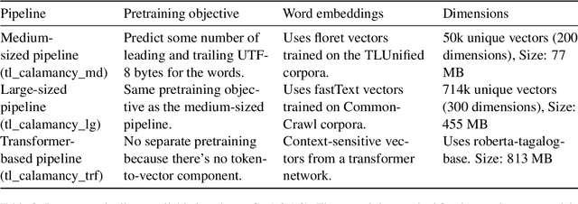 Figure 4 for calamanCy: A Tagalog Natural Language Processing Toolkit