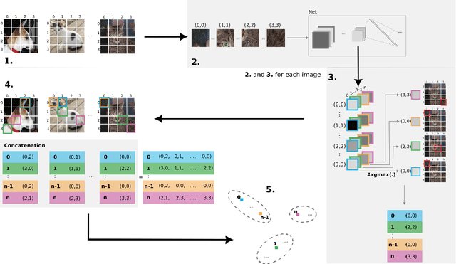 Figure 3 for Unsupervised discovery of Interpretable Visual Concepts