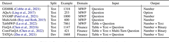 Figure 2 for Program of Thoughts Prompting: Disentangling Computation from Reasoning for Numerical Reasoning Tasks