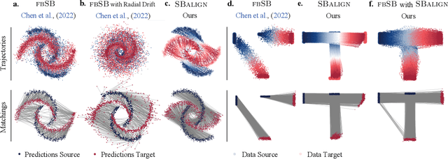 Figure 3 for Aligned Diffusion Schrödinger Bridges