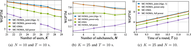 Figure 2 for Multi-Carrier NOMA-Empowered Wireless Federated Learning with Optimal Power and Bandwidth Allocation