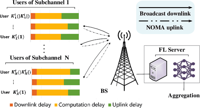 Figure 1 for Multi-Carrier NOMA-Empowered Wireless Federated Learning with Optimal Power and Bandwidth Allocation