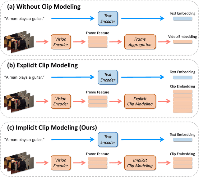 Figure 1 for GMMFormer: Gaussian-Mixture-Model based Transformer for Efficient Partially Relevant Video Retrieval