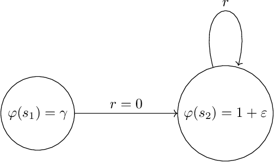 Figure 4 for The Optimal Approximation Factors in Misspecified Off-Policy Value Function Estimation