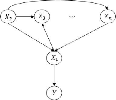 Figure 2 for Combinatorial Causal Bandits without Graph Skeleton