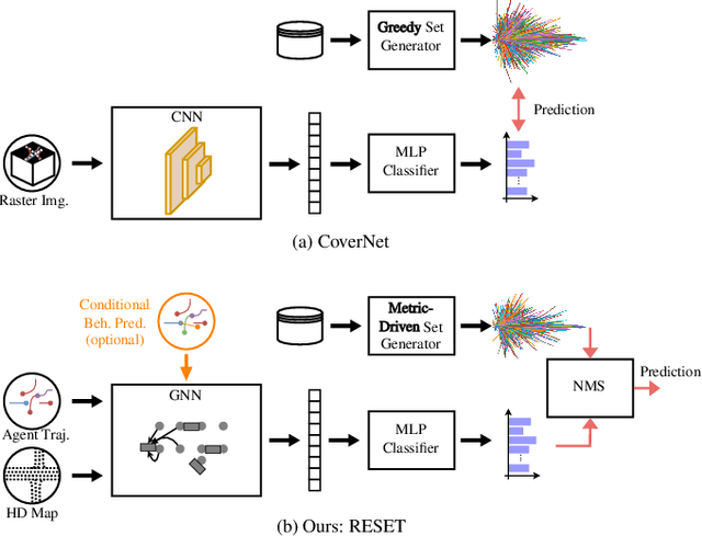 Figure 1 for RESET: Revisiting Trajectory Sets for Conditional Behavior Prediction
