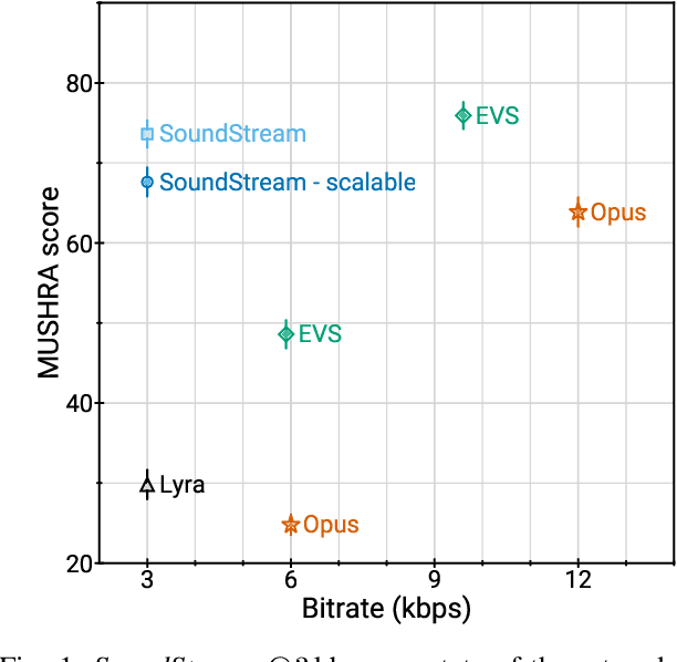 Figure 1 for SoundStream: An End-to-End Neural Audio Codec