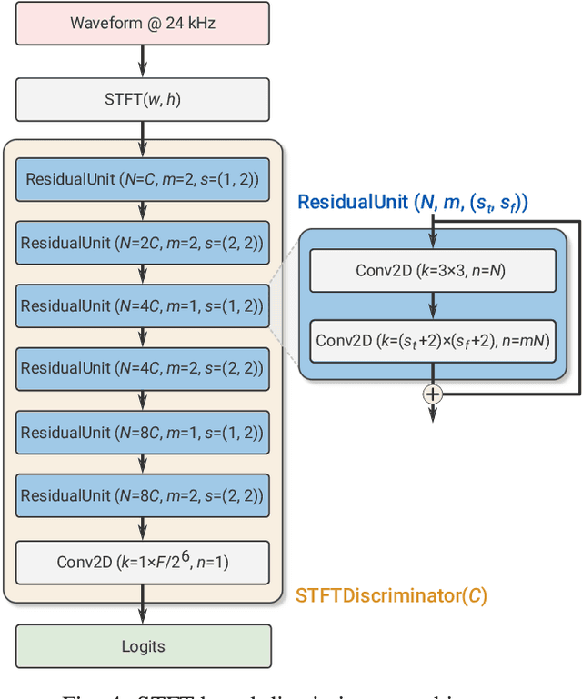 Figure 4 for SoundStream: An End-to-End Neural Audio Codec