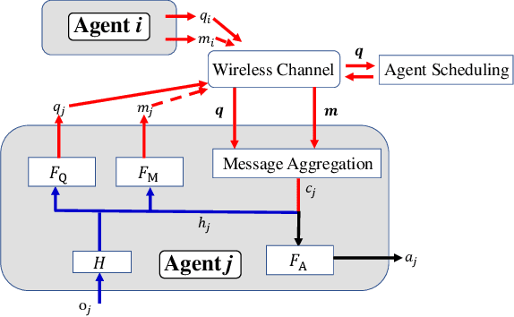 Figure 1 for QMNet: Importance-Aware Message Exchange for Decentralized Multi-Agent Reinforcement Learning