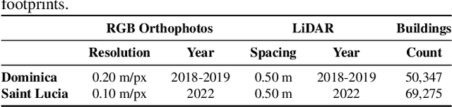 Figure 1 for Fusing VHR Post-disaster Aerial Imagery and LiDAR Data for Roof Classification in the Caribbean using CNNs