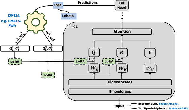 Figure 3 for Derivative-Free Optimization for Low-Rank Adaptation in Large Language Models