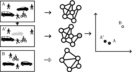 Figure 1 for Self Supervised Clustering of Traffic Scenes using Graph Representations