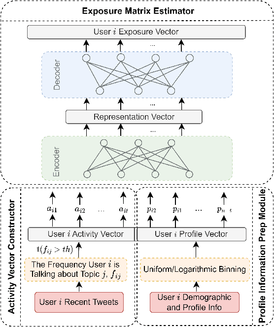 Figure 2 for Estimating Topic Exposure for Under-Represented Users on Social Media