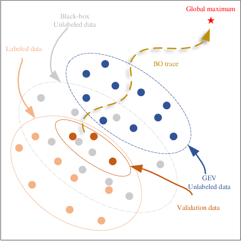 Figure 3 for High-dimensional Bayesian Optimization via Semi-supervised Learning with Optimized Unlabeled Data Sampling