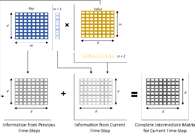 Figure 3 for Improving Autoregressive NLP Tasks via Modular Linearized Attention