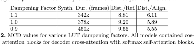 Figure 4 for Improving Autoregressive NLP Tasks via Modular Linearized Attention