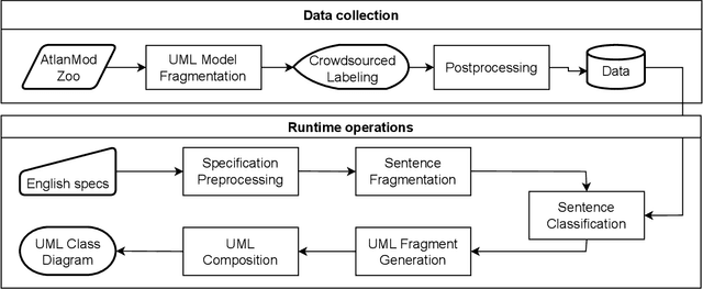 Figure 2 for Towards Automatically Extracting UML Class Diagrams from Natural Language Specifications