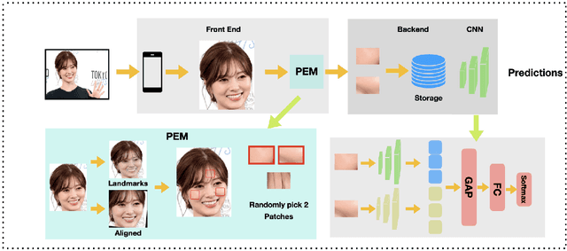 Figure 4 for Enhancing Mobile Privacy and Security: A Face Skin Patch-Based Anti-Spoofing Approach