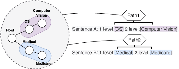 Figure 3 for Hierarchical Verbalizer for Few-Shot Hierarchical Text Classification