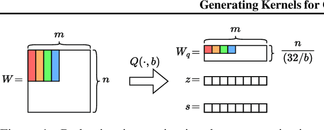 Figure 2 for QIGen: Generating Efficient Kernels for Quantized Inference on Large Language Models