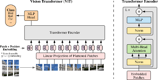 Figure 1 for Efficient 3D Object Reconstruction using Visual Transformers