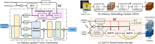 Figure 2 for From Saliency to DINO: Saliency-guided Vision Transformer for Few-shot Keypoint Detection