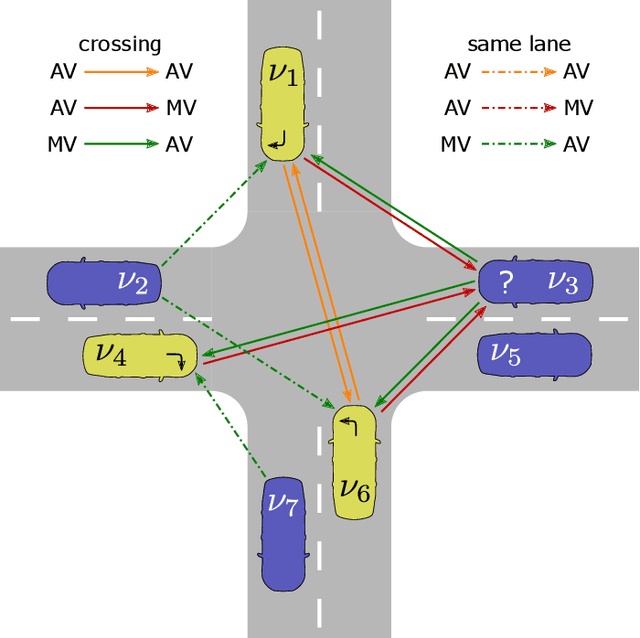 Figure 2 for Automatic Intersection Management in Mixed Traffic Using Reinforcement Learning and Graph Neural Networks