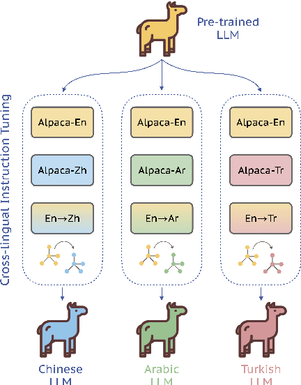 Figure 1 for Extrapolating Large Language Models to Non-English by Aligning Languages