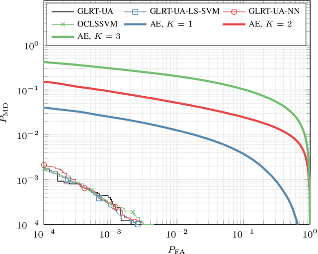 Figure 4 for Generalized Likelihood Ratio Test With One-Class Classifiers
