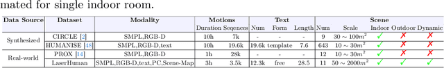 Figure 1 for LaserHuman: Language-guided Scene-aware Human Motion Generation in Free Environment