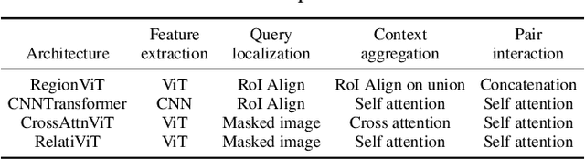 Figure 4 for Can Transformers Capture Spatial Relations between Objects?