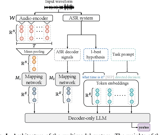 Figure 1 for A Multimodal Approach to Device-Directed Speech Detection with Large Language Models