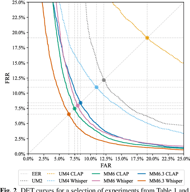 Figure 3 for A Multimodal Approach to Device-Directed Speech Detection with Large Language Models