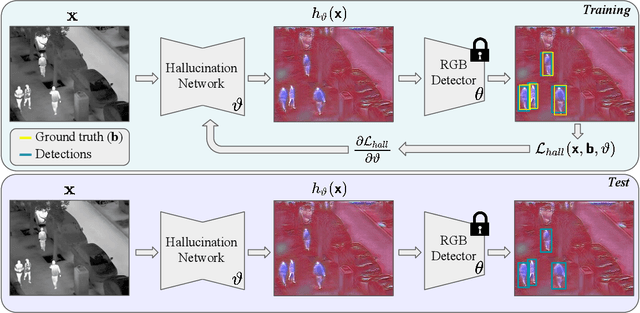 Figure 3 for HalluciDet: Hallucinating RGB Modality for Person Detection Through Privileged Information