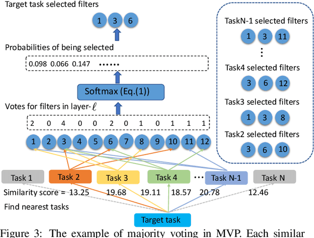 Figure 4 for Voting from Nearest Tasks: Meta-Vote Pruning of Pre-trained Models for Downstream Tasks
