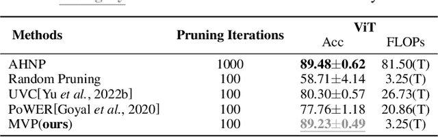 Figure 3 for Voting from Nearest Tasks: Meta-Vote Pruning of Pre-trained Models for Downstream Tasks