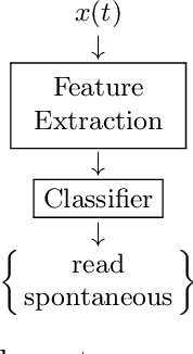 Figure 1 for A Novel Scheme to classify Read and Spontaneous Speech