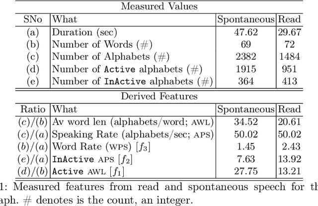 Figure 2 for A Novel Scheme to classify Read and Spontaneous Speech