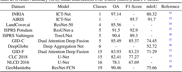 Figure 1 for Exploration of Convolutional Neural Network Architectures for Large Region Map Automation