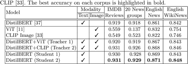 Figure 2 for Learning Using Generated Privileged Information by Text-to-Image Diffusion Models