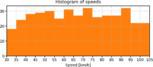 Figure 2 for A dataset for audio-video based vehicle speed estimation
