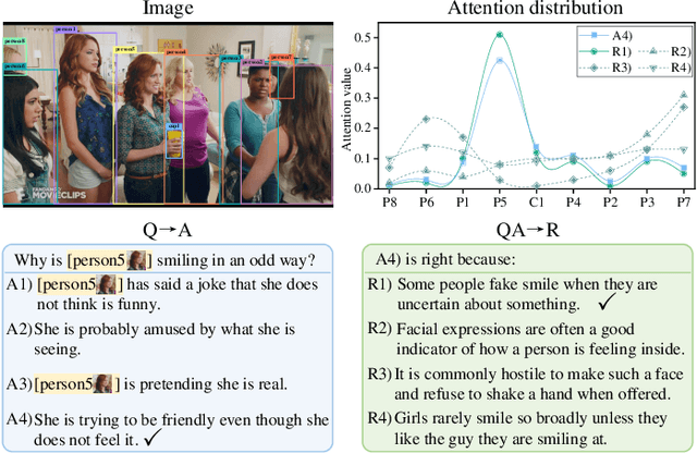 Figure 1 for Learning to Agree on Vision Attention for Visual Commonsense Reasoning