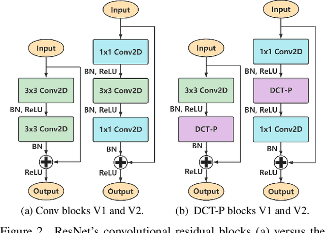 Figure 3 for DCT Perceptron Layer: A Transform Domain Approach for Convolution Layer