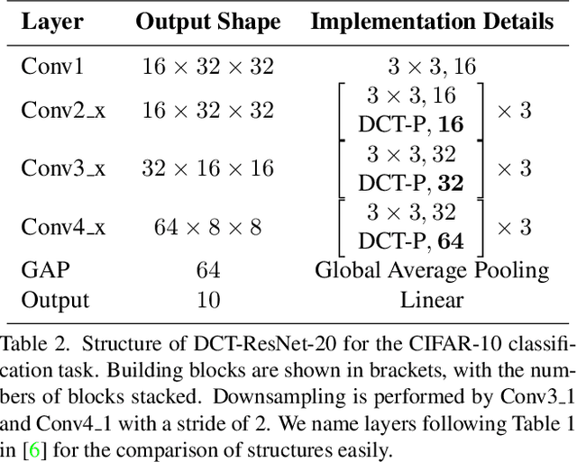 Figure 4 for DCT Perceptron Layer: A Transform Domain Approach for Convolution Layer