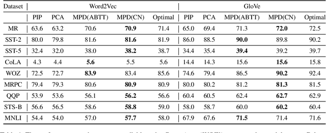 Figure 4 for Frequency-aware Dimension Selection for Static Word Embedding by Mixed Product Distance