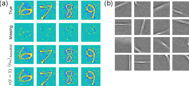 Figure 1 for Attention in a family of Boltzmann machines emerging from modern Hopfield networks