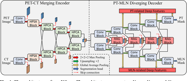 Figure 1 for Merging-Diverging Hybrid Transformer Networks for Survival Prediction in Head and Neck Cancer