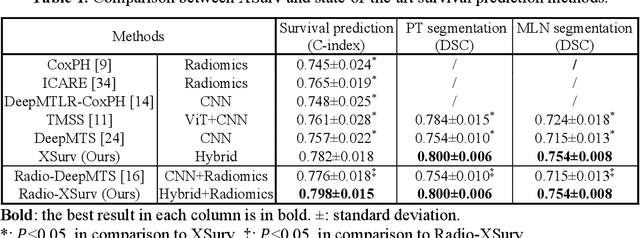 Figure 2 for Merging-Diverging Hybrid Transformer Networks for Survival Prediction in Head and Neck Cancer