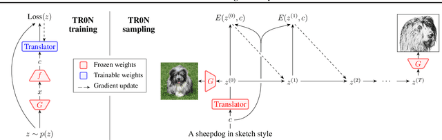 Figure 3 for TR0N: Translator Networks for 0-Shot Plug-and-Play Conditional Generation